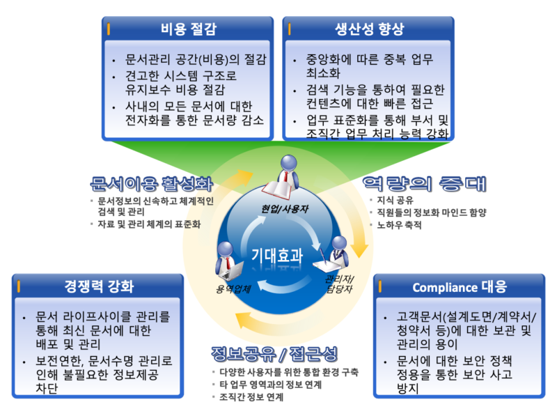 문서전자화및데이터구축기대효과