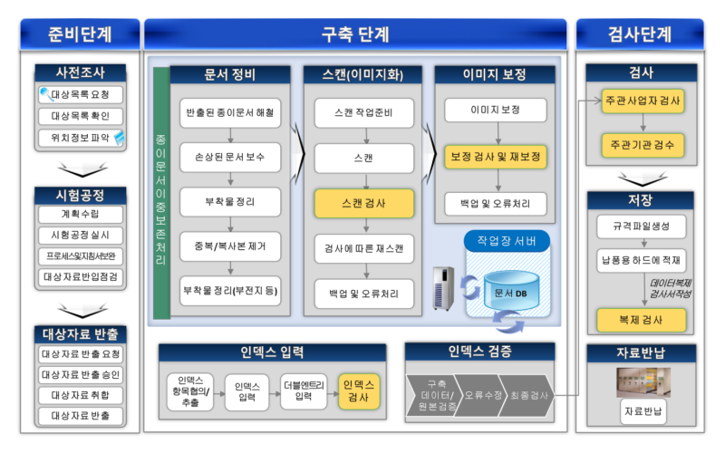 문서전자화및데이터구축단계